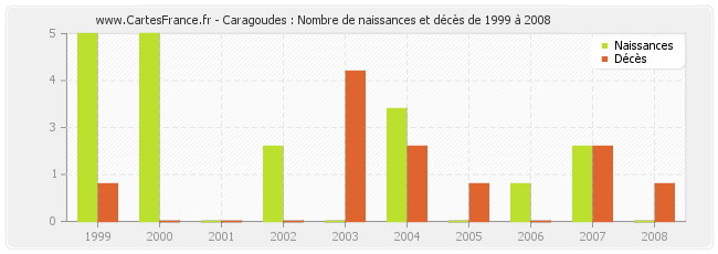 Caragoudes : Nombre de naissances et décès de 1999 à 2008
