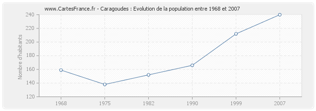 Population Caragoudes