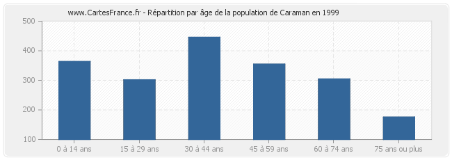 Répartition par âge de la population de Caraman en 1999