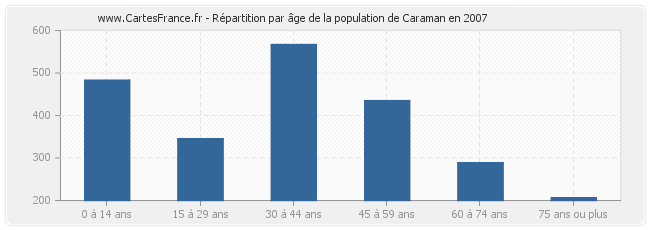 Répartition par âge de la population de Caraman en 2007