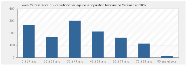 Répartition par âge de la population féminine de Caraman en 2007