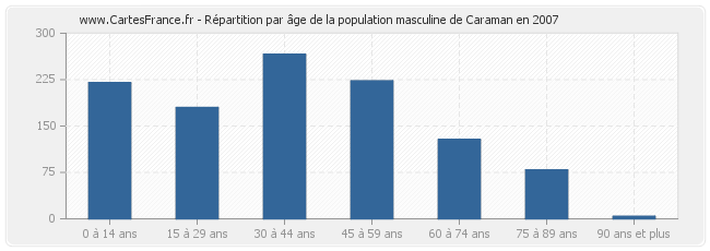 Répartition par âge de la population masculine de Caraman en 2007