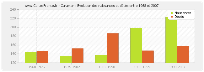 Caraman : Evolution des naissances et décès entre 1968 et 2007
