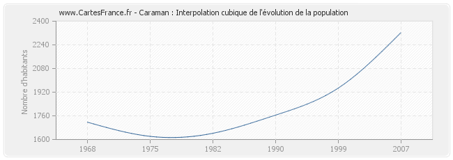 Caraman : Interpolation cubique de l'évolution de la population