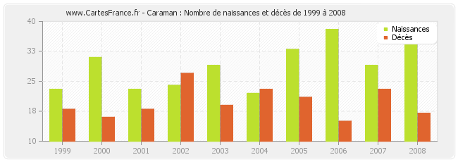Caraman : Nombre de naissances et décès de 1999 à 2008