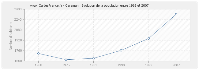 Population Caraman