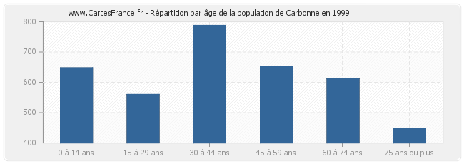 Répartition par âge de la population de Carbonne en 1999