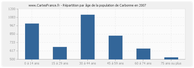 Répartition par âge de la population de Carbonne en 2007