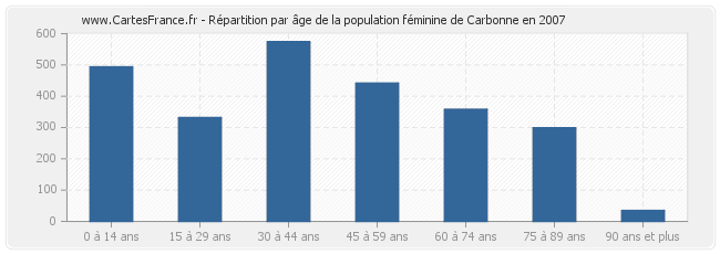 Répartition par âge de la population féminine de Carbonne en 2007