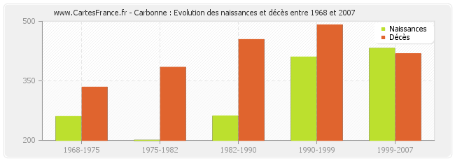 Carbonne : Evolution des naissances et décès entre 1968 et 2007