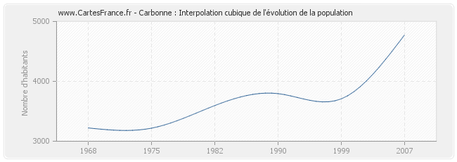 Carbonne : Interpolation cubique de l'évolution de la population