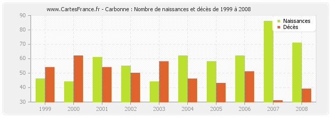 Carbonne : Nombre de naissances et décès de 1999 à 2008