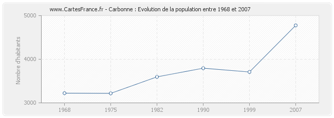 Population Carbonne