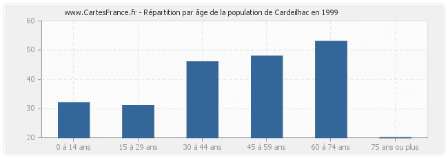 Répartition par âge de la population de Cardeilhac en 1999