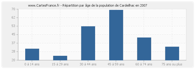 Répartition par âge de la population de Cardeilhac en 2007
