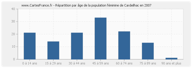 Répartition par âge de la population féminine de Cardeilhac en 2007