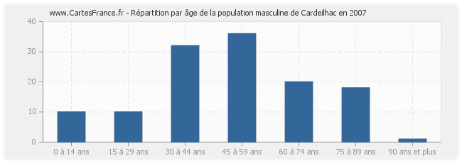 Répartition par âge de la population masculine de Cardeilhac en 2007