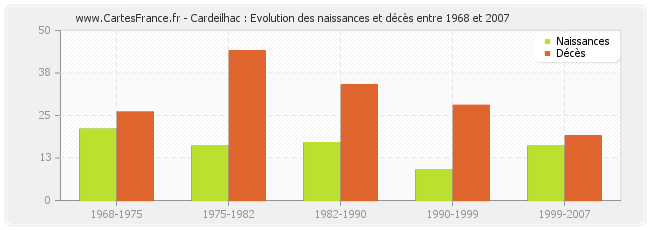 Cardeilhac : Evolution des naissances et décès entre 1968 et 2007