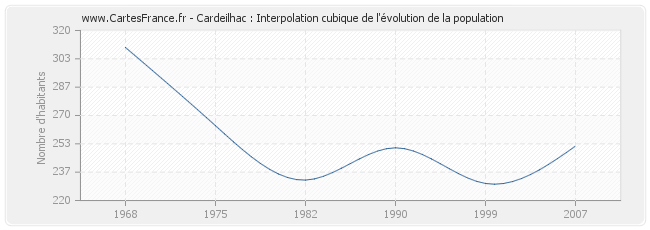 Cardeilhac : Interpolation cubique de l'évolution de la population