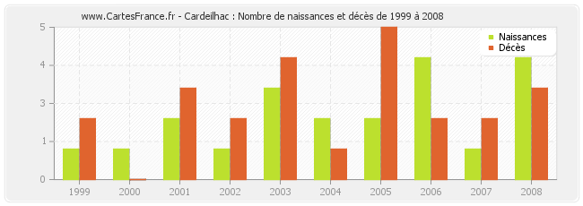 Cardeilhac : Nombre de naissances et décès de 1999 à 2008