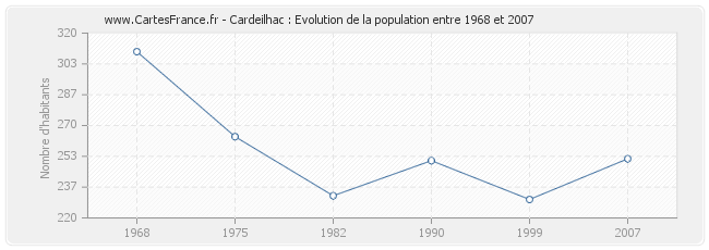 Population Cardeilhac