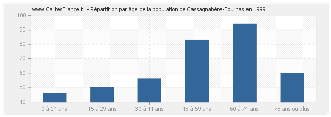 Répartition par âge de la population de Cassagnabère-Tournas en 1999