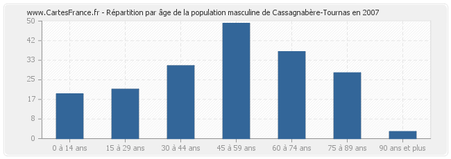 Répartition par âge de la population masculine de Cassagnabère-Tournas en 2007