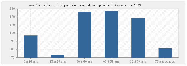Répartition par âge de la population de Cassagne en 1999