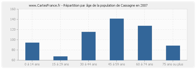 Répartition par âge de la population de Cassagne en 2007