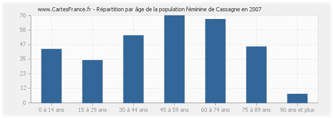 Répartition par âge de la population féminine de Cassagne en 2007