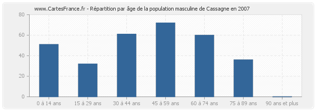 Répartition par âge de la population masculine de Cassagne en 2007