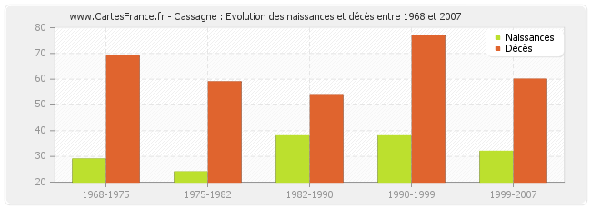 Cassagne : Evolution des naissances et décès entre 1968 et 2007