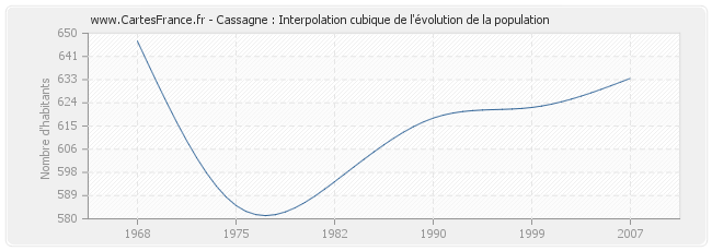 Cassagne : Interpolation cubique de l'évolution de la population