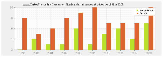 Cassagne : Nombre de naissances et décès de 1999 à 2008