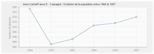 Population Cassagne