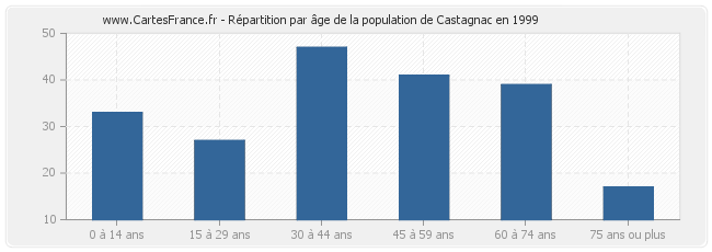 Répartition par âge de la population de Castagnac en 1999