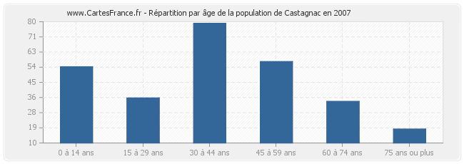 Répartition par âge de la population de Castagnac en 2007