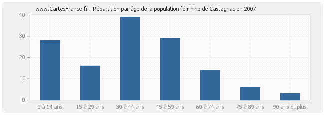 Répartition par âge de la population féminine de Castagnac en 2007