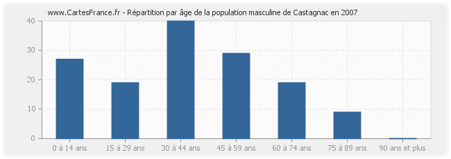 Répartition par âge de la population masculine de Castagnac en 2007