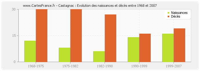 Castagnac : Evolution des naissances et décès entre 1968 et 2007