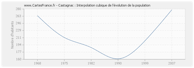 Castagnac : Interpolation cubique de l'évolution de la population