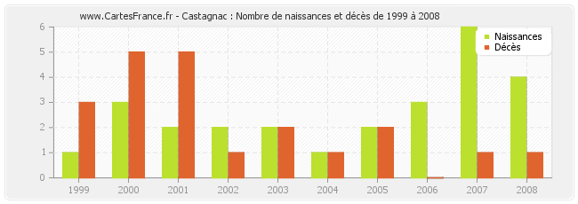 Castagnac : Nombre de naissances et décès de 1999 à 2008