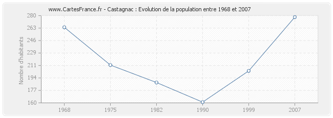 Population Castagnac