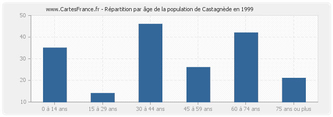 Répartition par âge de la population de Castagnède en 1999