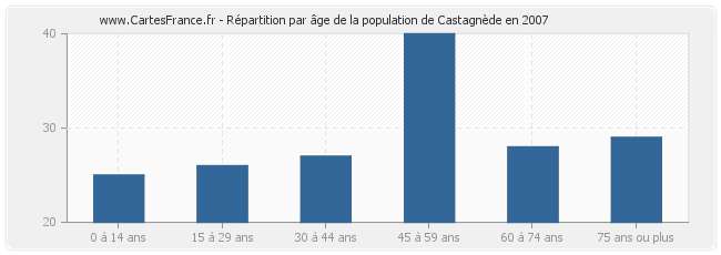 Répartition par âge de la population de Castagnède en 2007