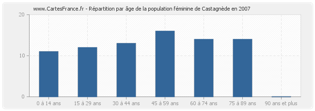 Répartition par âge de la population féminine de Castagnède en 2007