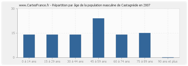Répartition par âge de la population masculine de Castagnède en 2007