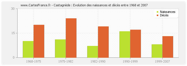 Castagnède : Evolution des naissances et décès entre 1968 et 2007