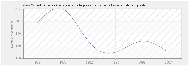 Castagnède : Interpolation cubique de l'évolution de la population