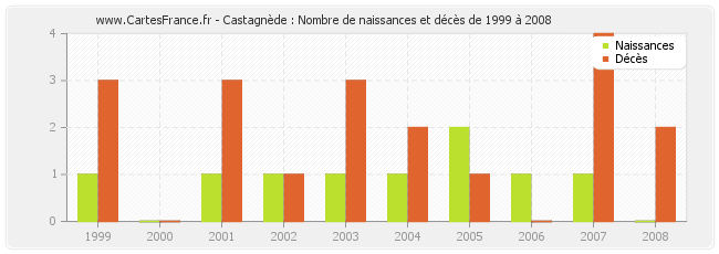 Castagnède : Nombre de naissances et décès de 1999 à 2008